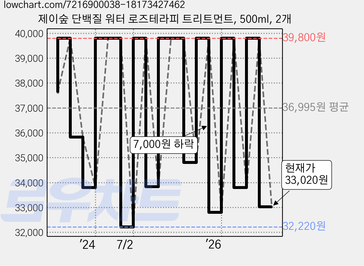 제이숲 단백질 워터 로즈테라피 트리트먼트, 500ml, 2개 가격 변동 차트, 현재가 33,020원, 관측 최저가 31,800원
