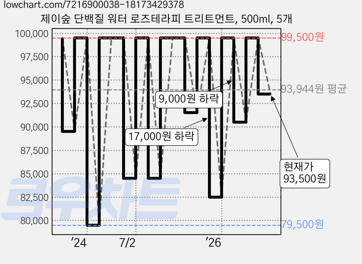 제이숲 단백질 워터 로즈테라피 트리트먼트, 500ml, 5개 가격 변동 차트, 현재가 93,500원, 관측 최저가 79,500원