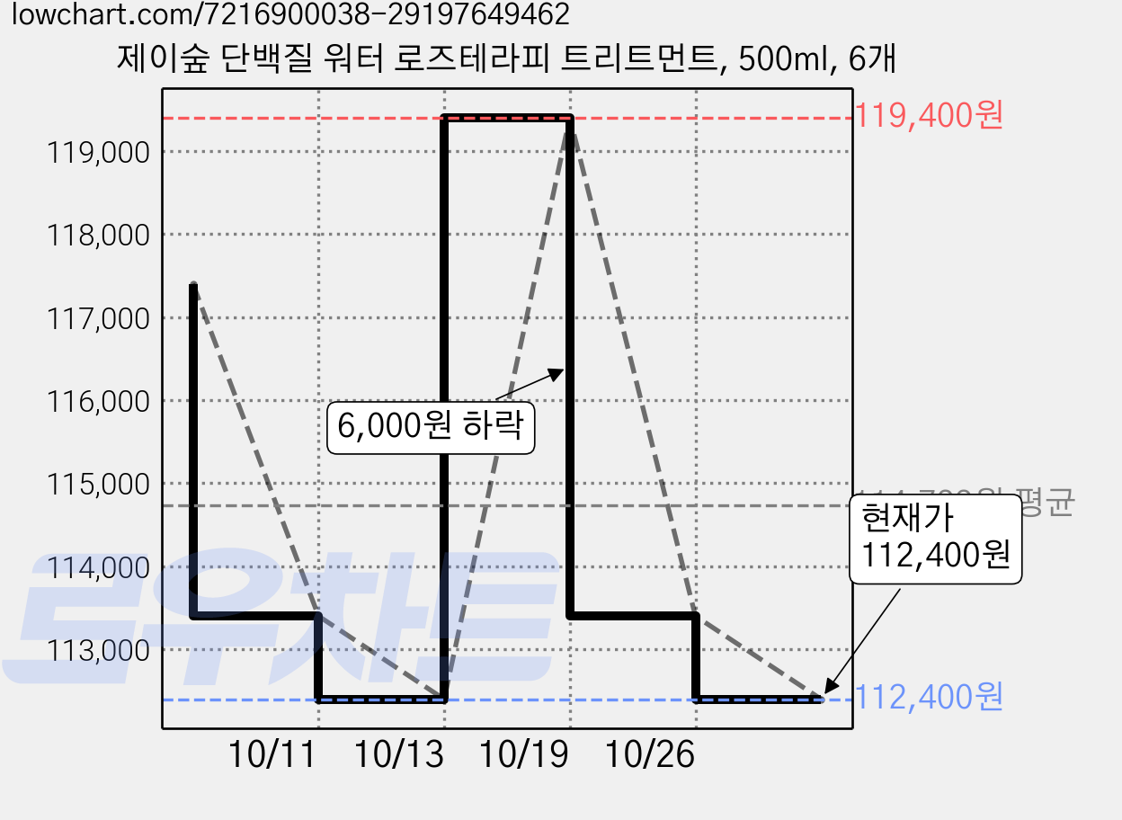 제이숲 단백질 워터 로즈테라피 트리트먼트, 500ml, 6개 가격 변동 차트, 현재가 112,400원, 관측 최저가 102,400원