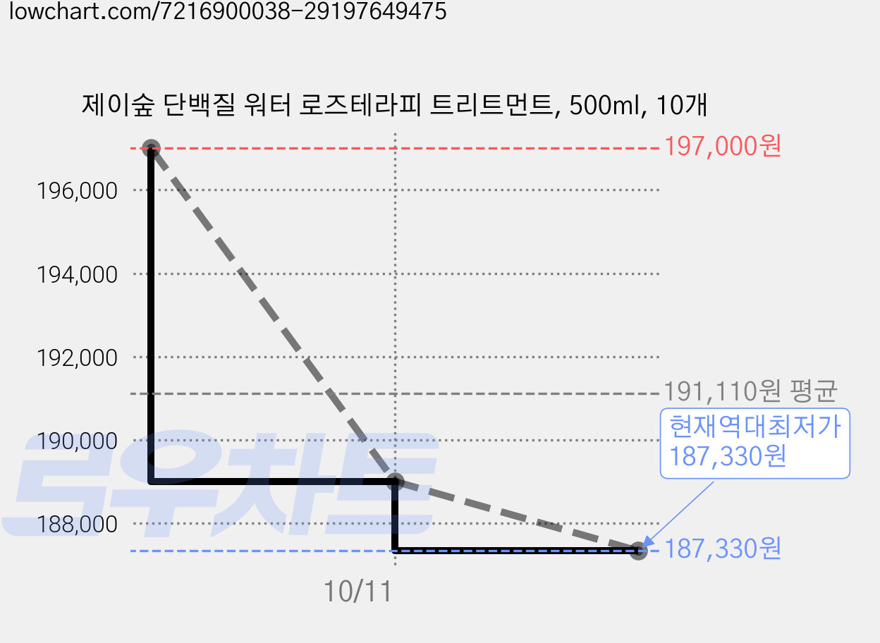 제이숲 단백질 워터 로즈테라피 트리트먼트, 500ml, 10개 가격 변동 차트, 현재가 187,330원, 역대최저가