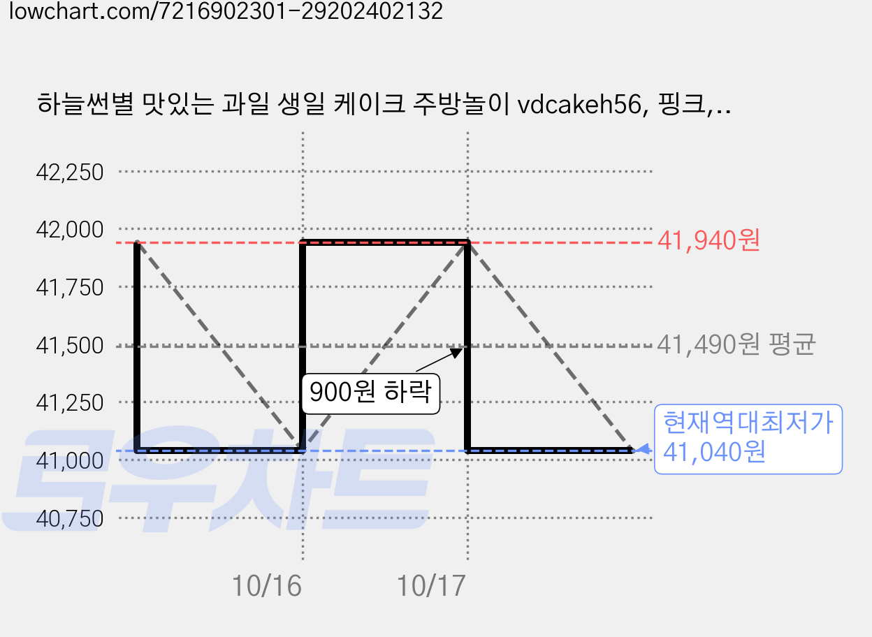 하늘썬별 맛있는 과일 생일 케이크 주방놀이 vdcakeh56, 핑크, 6세트 가격 변동 차트, 현재가 41,040원, 역대최저가