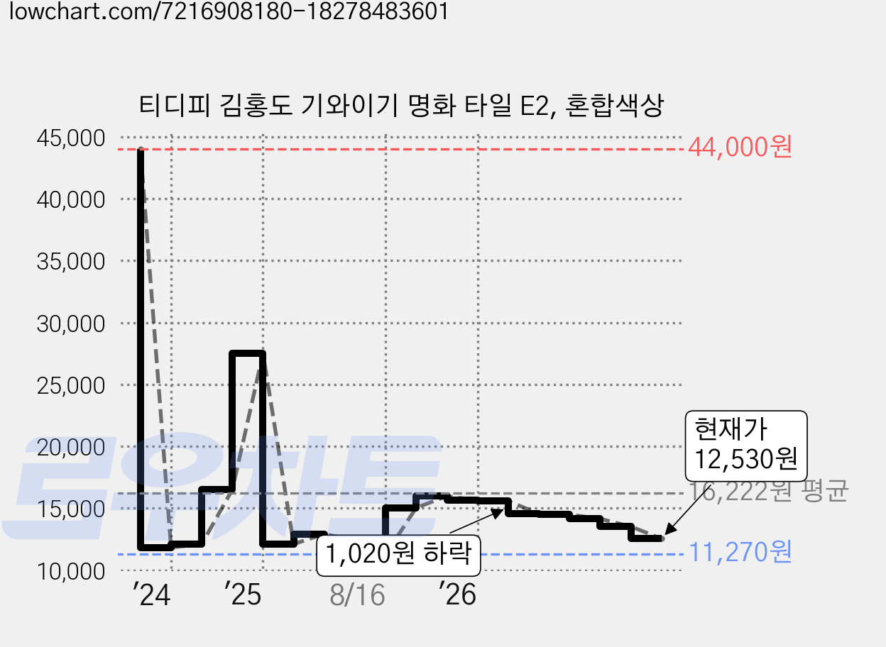 티디피 김홍도 기와이기 명화 타일 E2, 혼합색상 가격 변동 차트, 현재가 12,530원, 관측 최저가 11,270원
