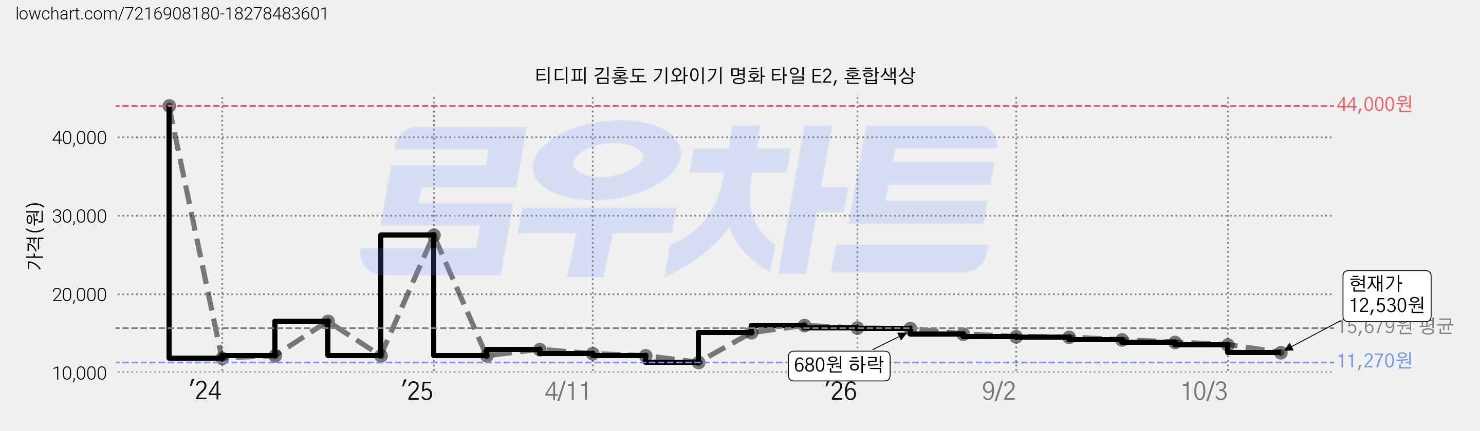 티디피 김홍도 기와이기 명화 타일 E2, 혼합색상 가격 변동 차트, 현재가 12,530원, 관측 최저가 11,270원