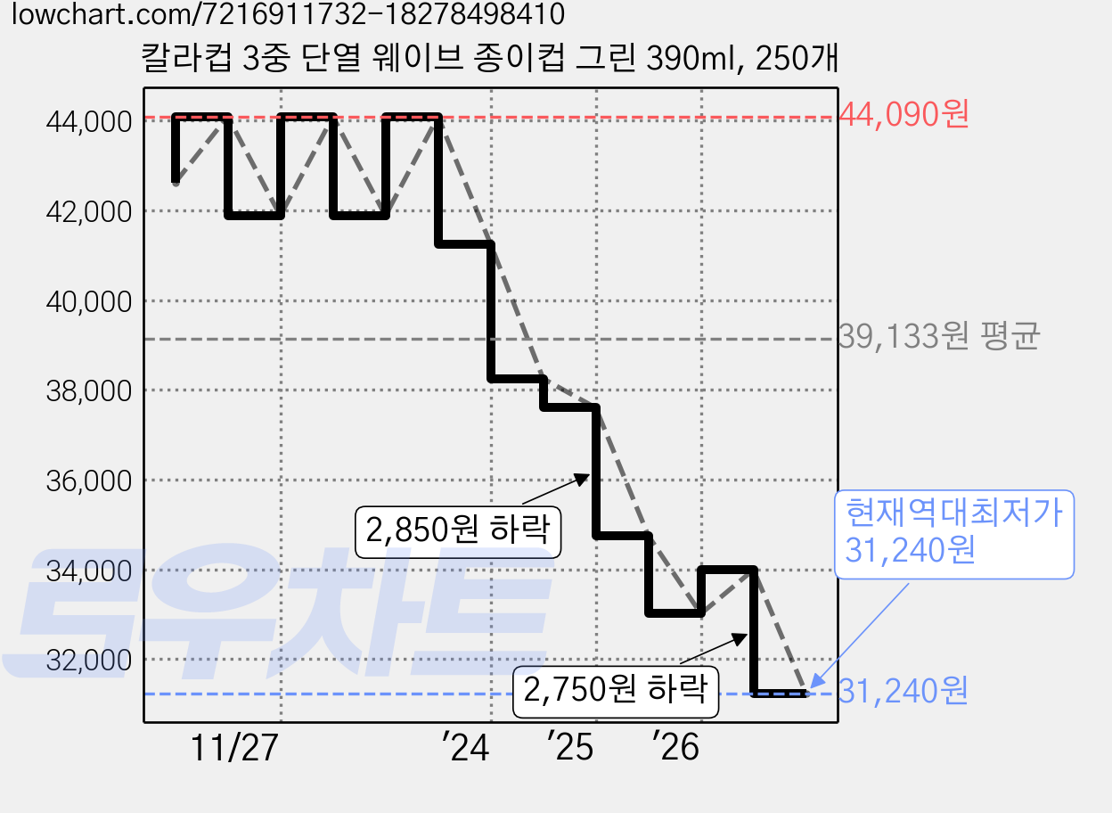 칼라컵 3중 단열 웨이브 종이컵 그린 390ml, 250개 가격 변동 차트, 현재가 31,240원, 역대최저가