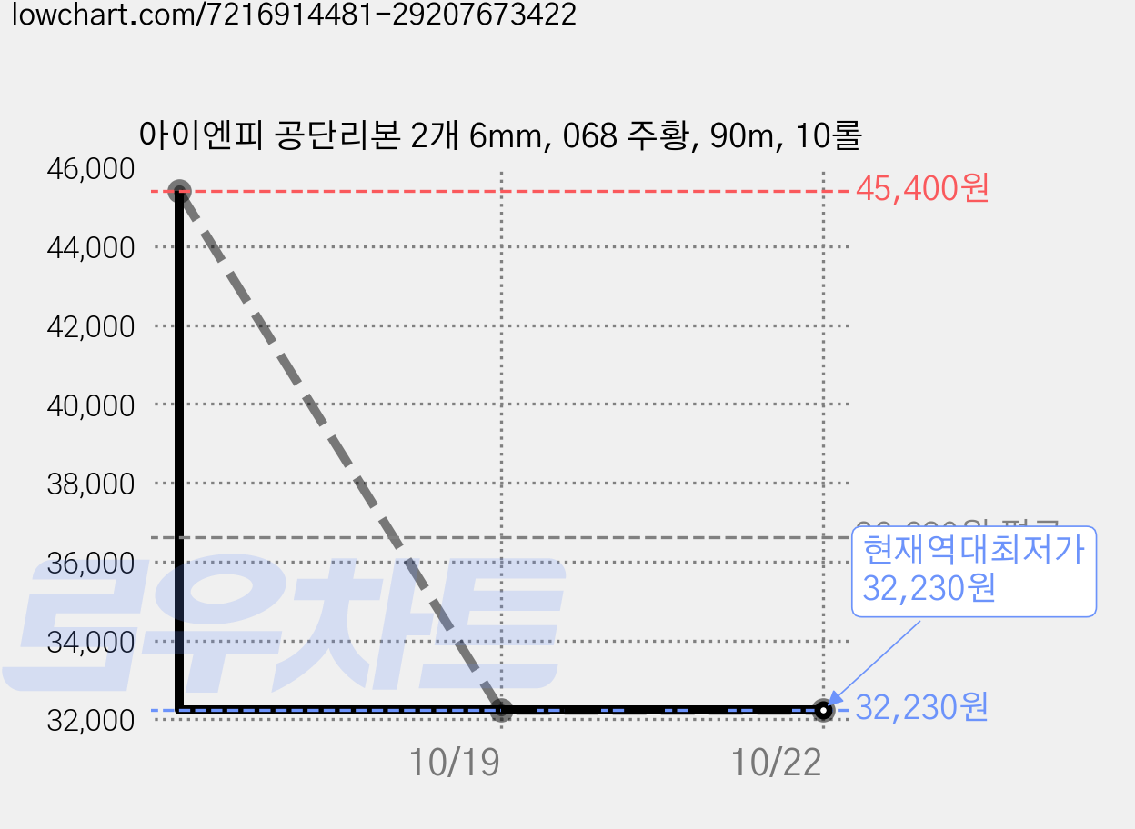 아이엔피 공단리본 2개 6mm, 068 주황, 90m, 10롤 가격 변동 차트, 현재가 32,230원, 역대최저가