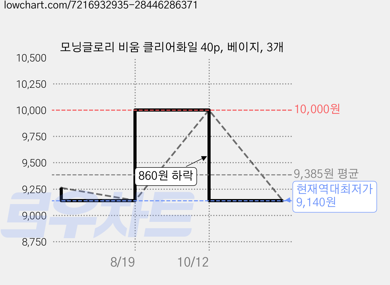 모닝글로리 비움 클리어화일 40p, 베이지, 3개 가격 변동 차트, 현재가 9,140원, 역대최저가