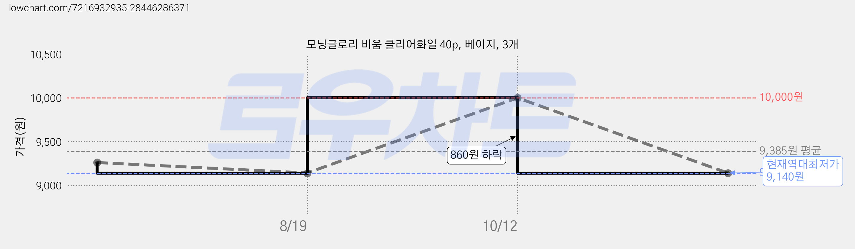 모닝글로리 비움 클리어화일 40p, 베이지, 3개 가격 변동 차트, 현재가 9,140원, 역대최저가