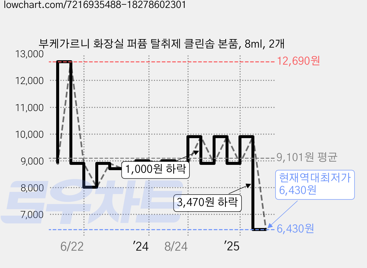 부케가르니 화장실 퍼퓸 탈취제 클린솝 본품, 8ml, 2개 가격 변동 차트, 현재가 6,430원, 역대최저가