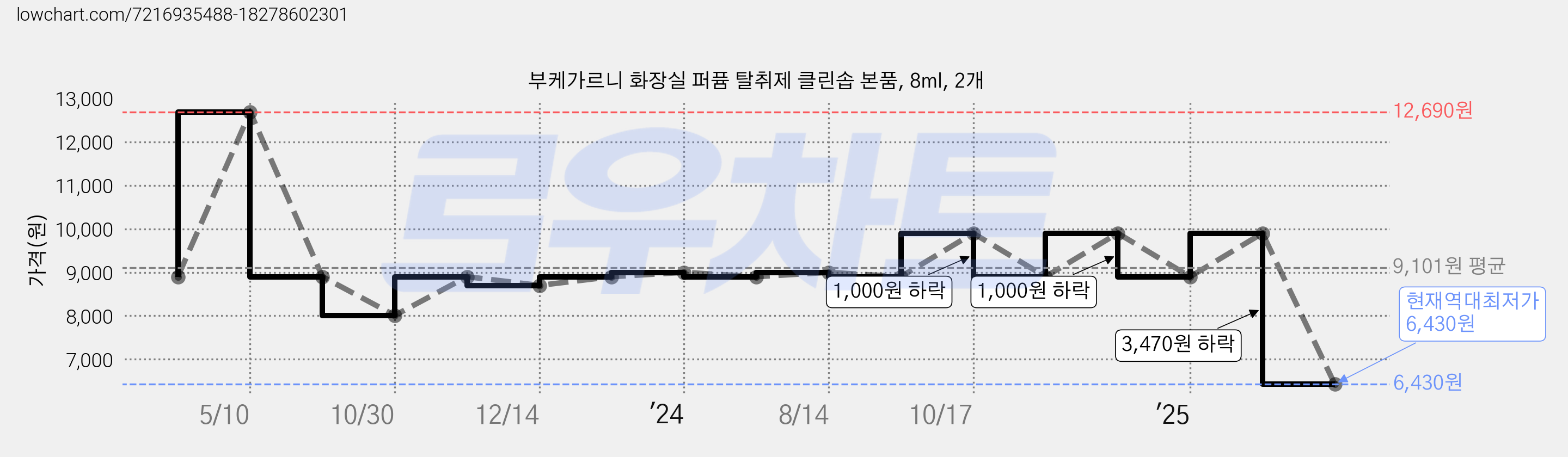부케가르니 화장실 퍼퓸 탈취제 클린솝 본품, 8ml, 2개 가격 변동 차트, 현재가 6,430원, 역대최저가