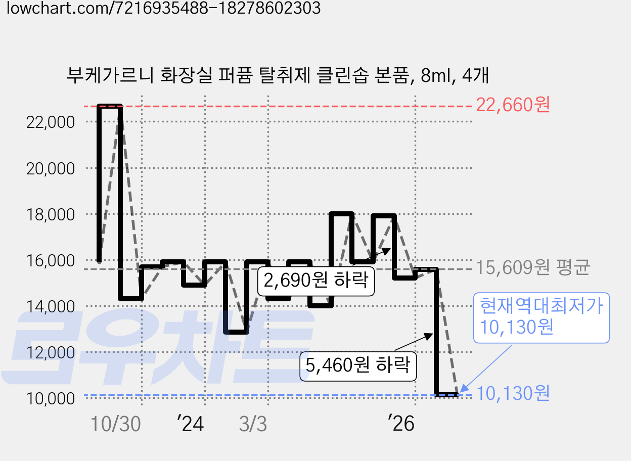 부케가르니 화장실 퍼퓸 탈취제 클린솝 본품, 8ml, 4개 가격 변동 차트, 현재가 10,130원, 역대최저가