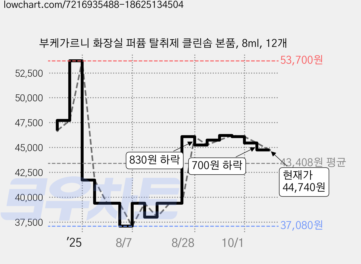 부케가르니 화장실 퍼퓸 탈취제 클린솝 본품, 8ml, 12개 가격 변동 차트, 현재가 44,740원, 관측 최저가 37,080원
