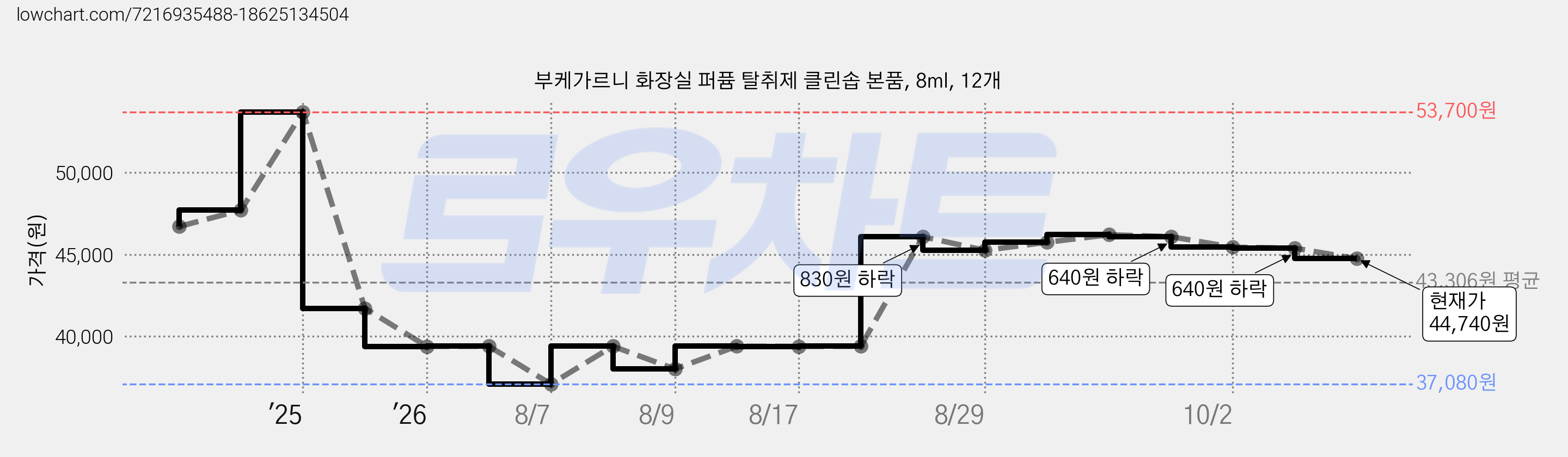 부케가르니 화장실 퍼퓸 탈취제 클린솝 본품, 8ml, 12개 가격 변동 차트, 현재가 44,740원, 관측 최저가 37,080원