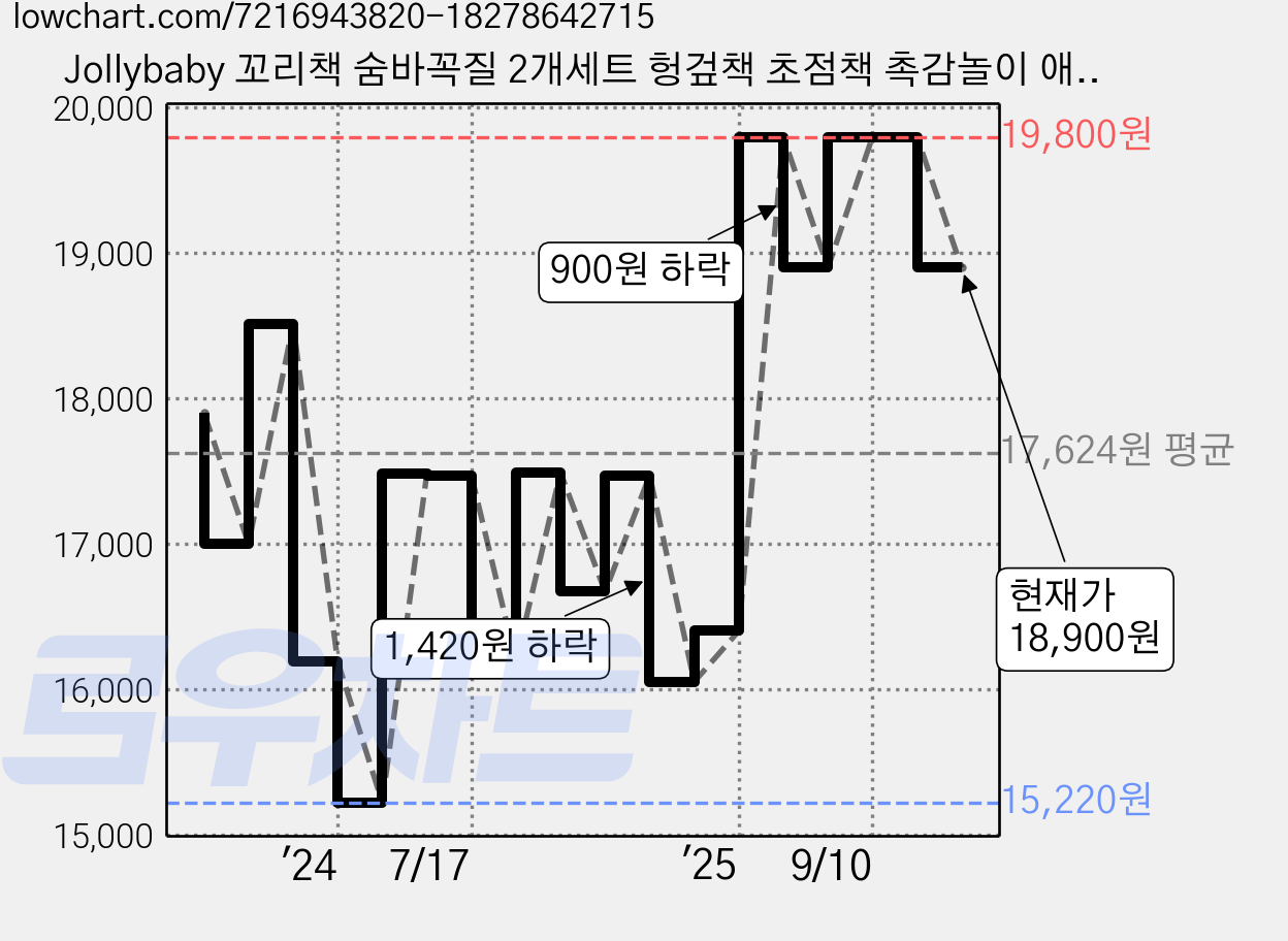 Jollybaby 꼬리책 숨바꼭질 2개세트 헝겊책 초점책 촉감놀이 애착인형 유모차걸이 신생아백일선물, 농장테일즈+아기야까꿍, 1세트 가격 변동 차트, 현재가 18,900원, 관측 최저가 15,220원
