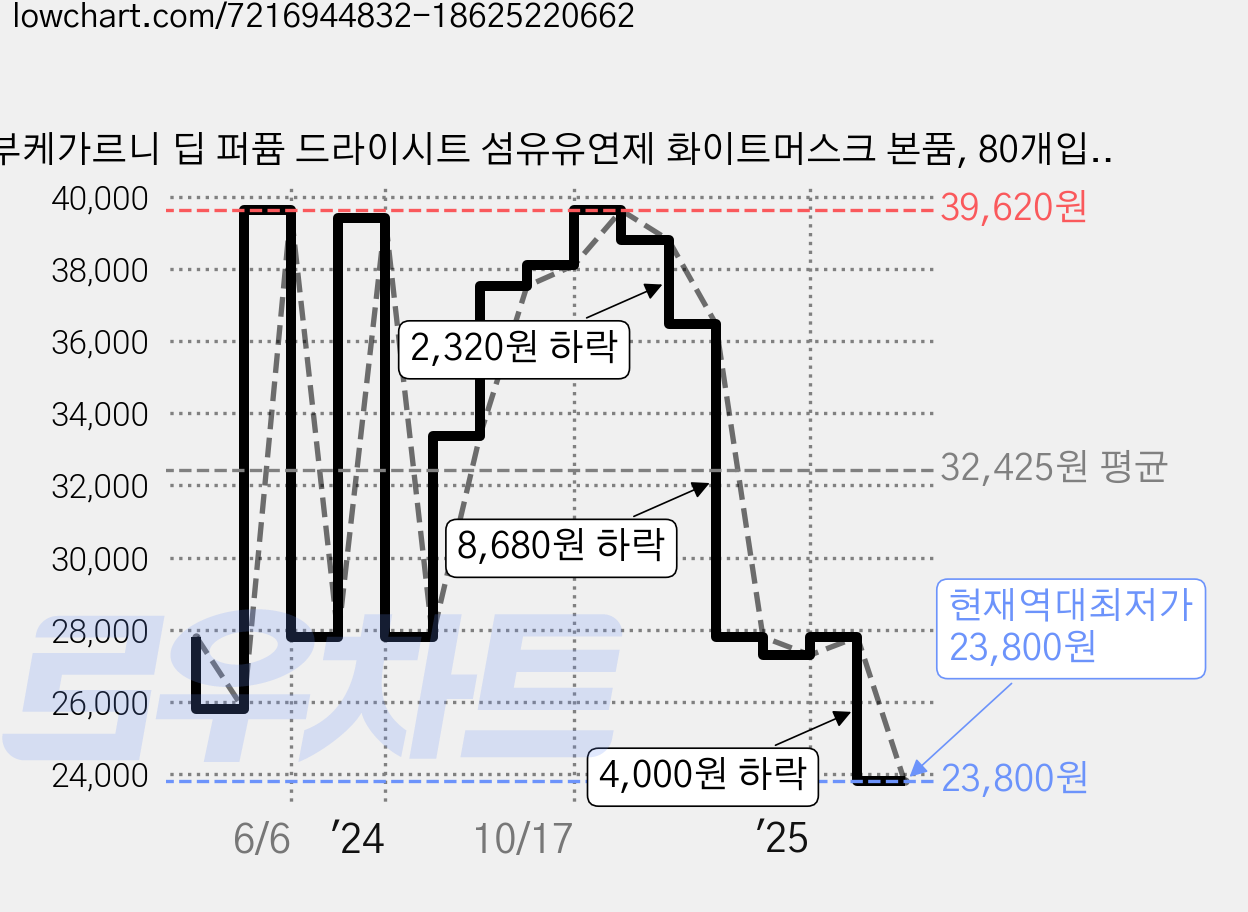 부케가르니 딥 퍼퓸 드라이시트 섬유유연제 화이트머스크 본품, 80개입, 4개 가격 변동 차트, 현재가 23,800원, 역대최저가