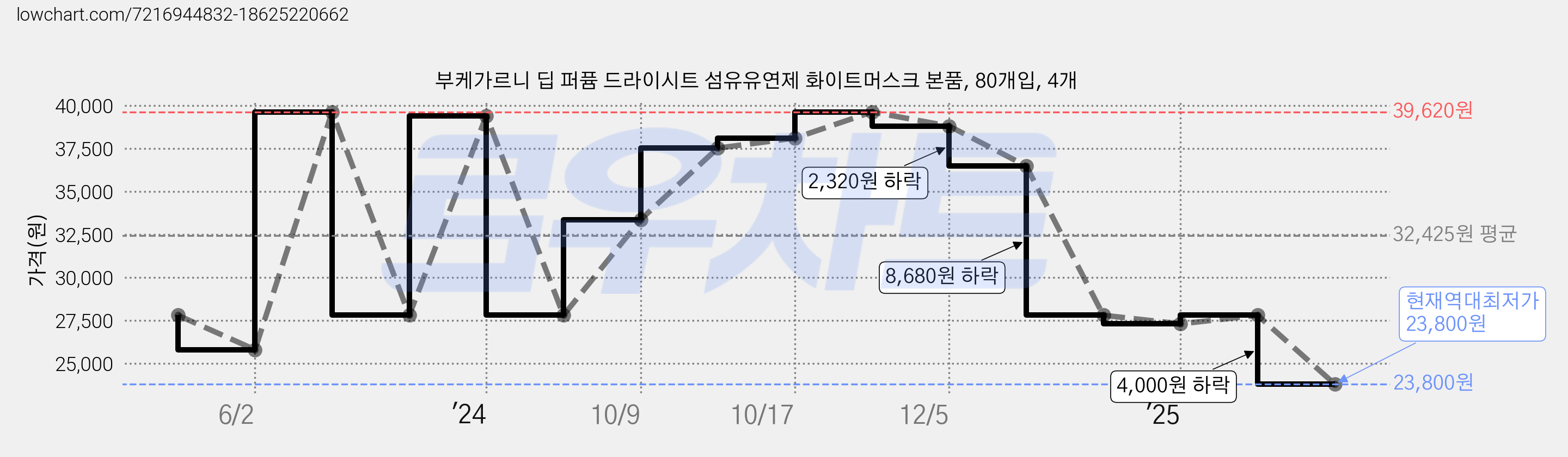 부케가르니 딥 퍼퓸 드라이시트 섬유유연제 화이트머스크 본품, 80개입, 4개 가격 변동 차트, 현재가 23,800원, 역대최저가