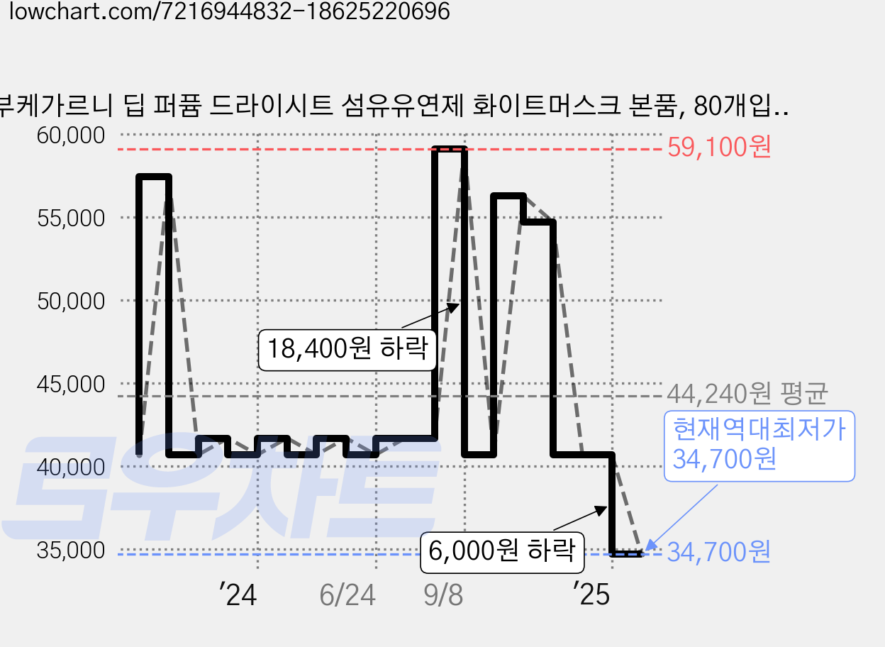 부케가르니 딥 퍼퓸 드라이시트 섬유유연제 화이트머스크 본품, 80개입, 6개 가격 변동 차트, 현재가 34,700원, 역대최저가