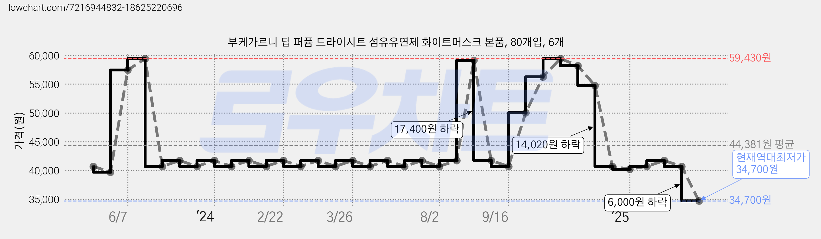 부케가르니 딥 퍼퓸 드라이시트 섬유유연제 화이트머스크 본품, 80개입, 6개 가격 변동 차트, 현재가 34,700원, 역대최저가