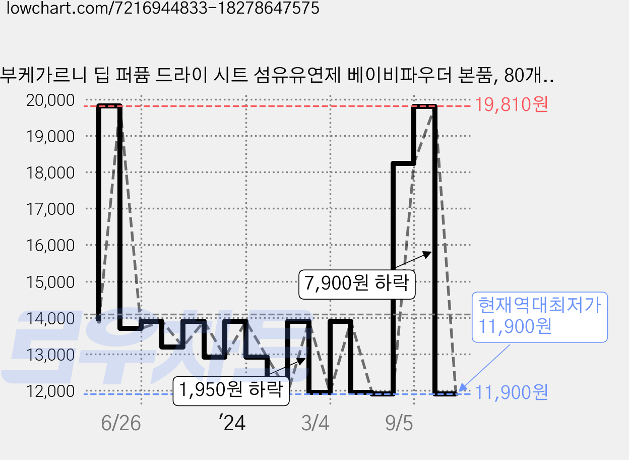 부케가르니 딥 퍼퓸 드라이 시트 섬유유연제 베이비파우더 본품, 80개입, 2개 가격 변동 차트, 현재가 11,900원, 역대최저가