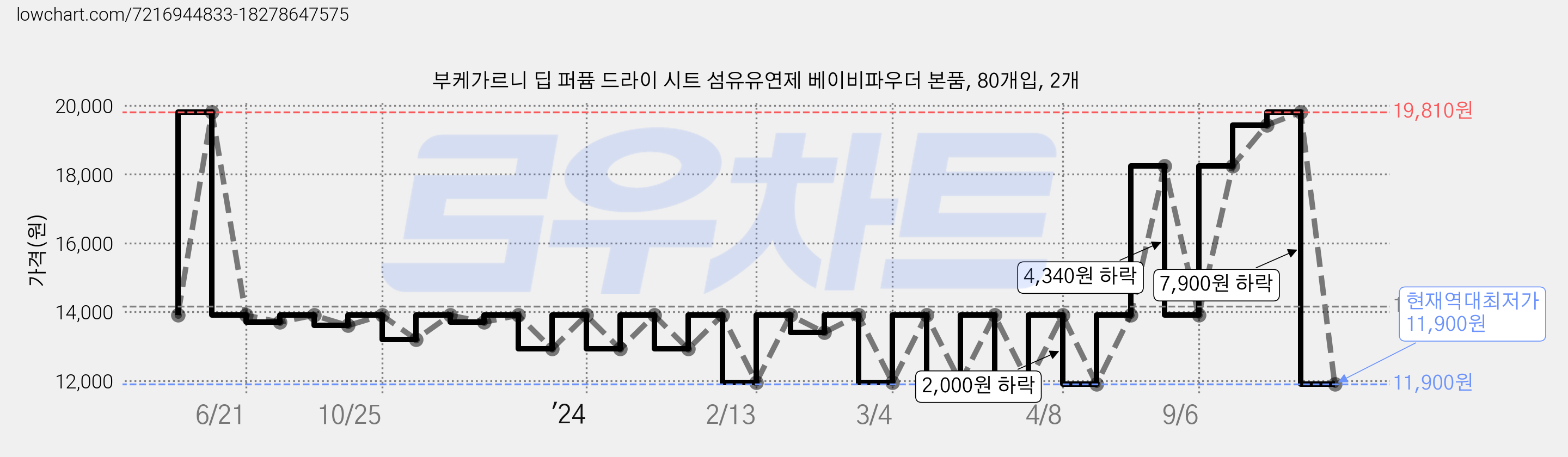 부케가르니 딥 퍼퓸 드라이 시트 섬유유연제 베이비파우더 본품, 80개입, 2개 가격 변동 차트, 현재가 11,900원, 역대최저가