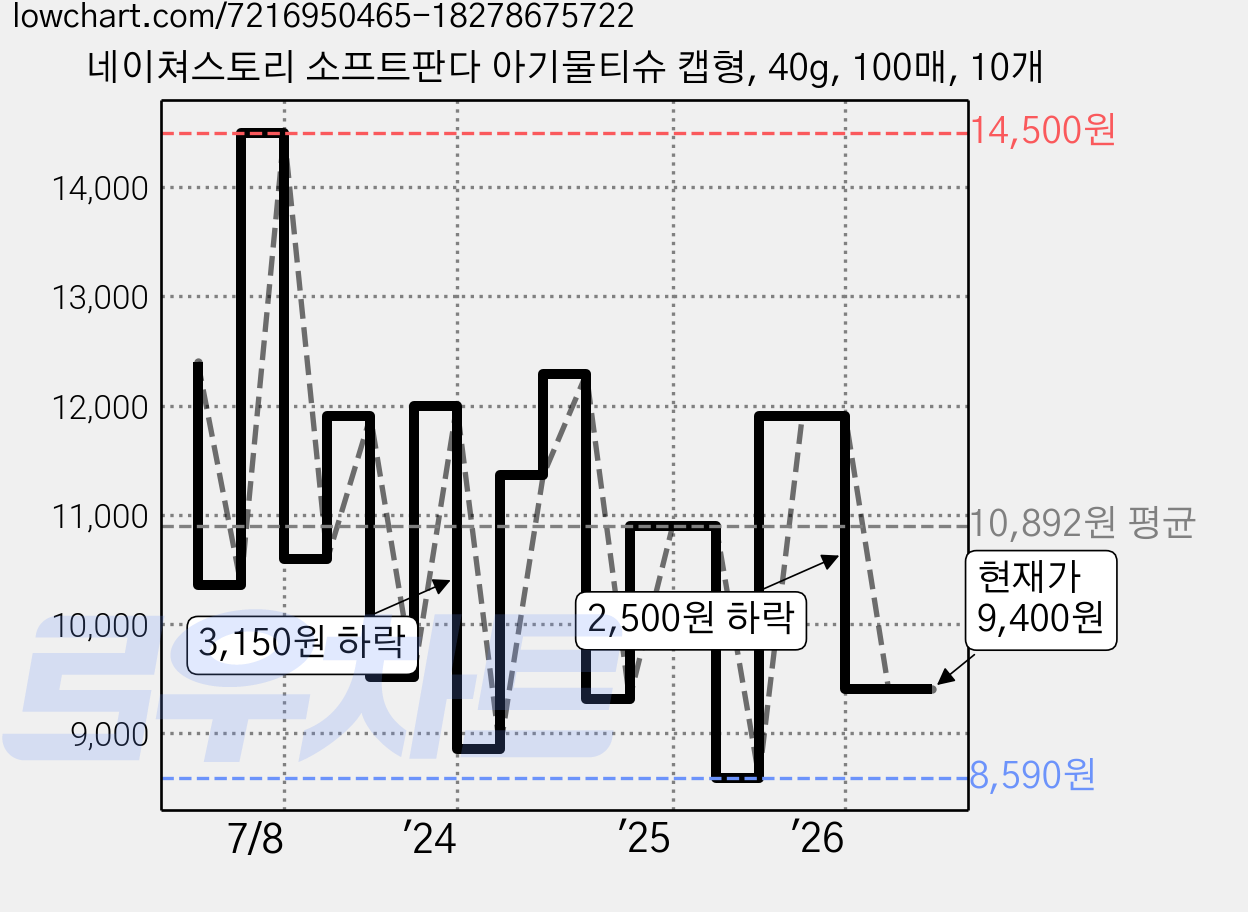 네이쳐스토리 소프트판다 아기물티슈 캡형, 40g, 100매, 10개 가격 변동 차트, 현재가 8,450원, 역대최저가