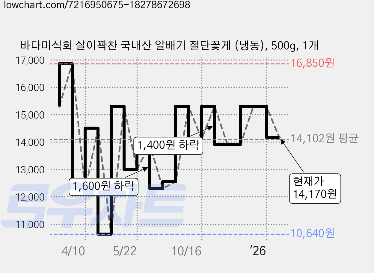 바다미식회 살이꽉찬 국내산 알배기 절단꽃게 (냉동), 500g, 1개 가격 변동 차트, 현재가 14,170원, 관측 최저가 10,640원