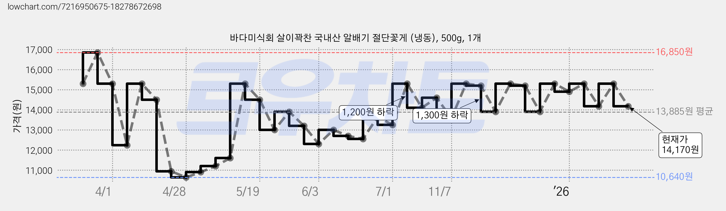 바다미식회 살이꽉찬 국내산 알배기 절단꽃게 (냉동), 500g, 1개 가격 변동 차트, 현재가 14,170원, 관측 최저가 10,640원