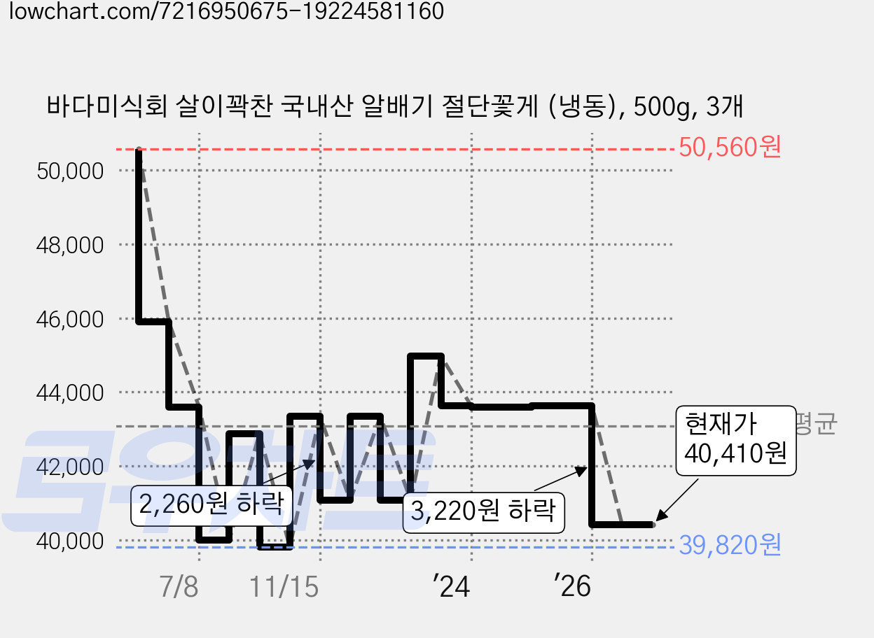 바다미식회 살이꽉찬 국내산 알배기 절단꽃게 (냉동), 500g, 3개 가격 변동 차트, 현재가 40,410원, 관측 최저가 39,820원
