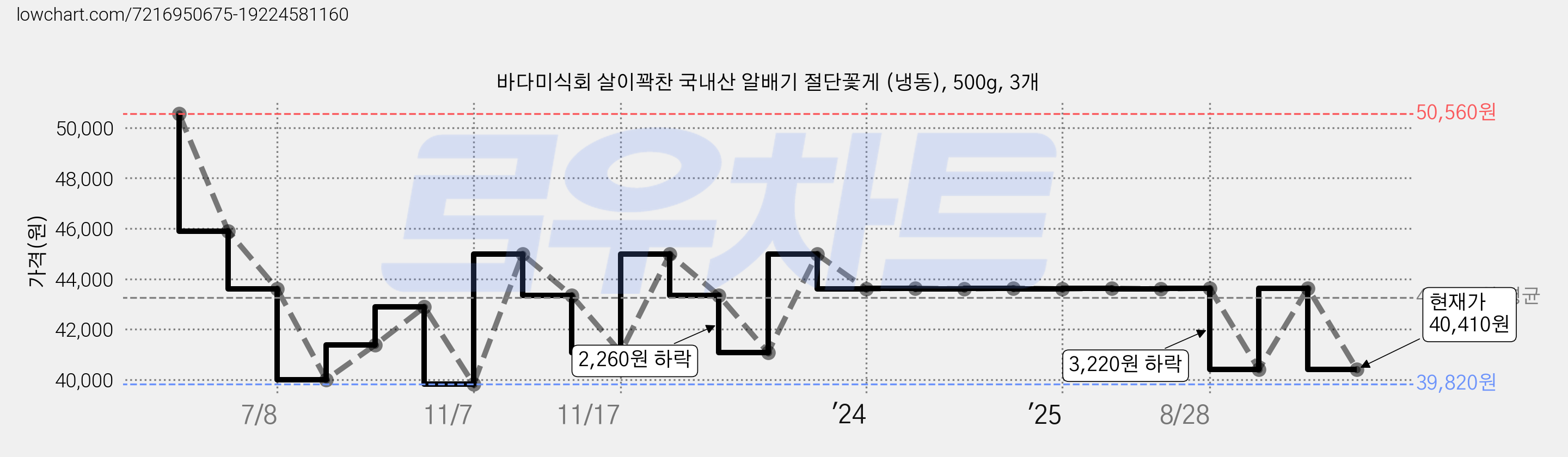 바다미식회 살이꽉찬 국내산 알배기 절단꽃게 (냉동), 500g, 3개 가격 변동 차트, 현재가 40,410원, 관측 최저가 39,820원