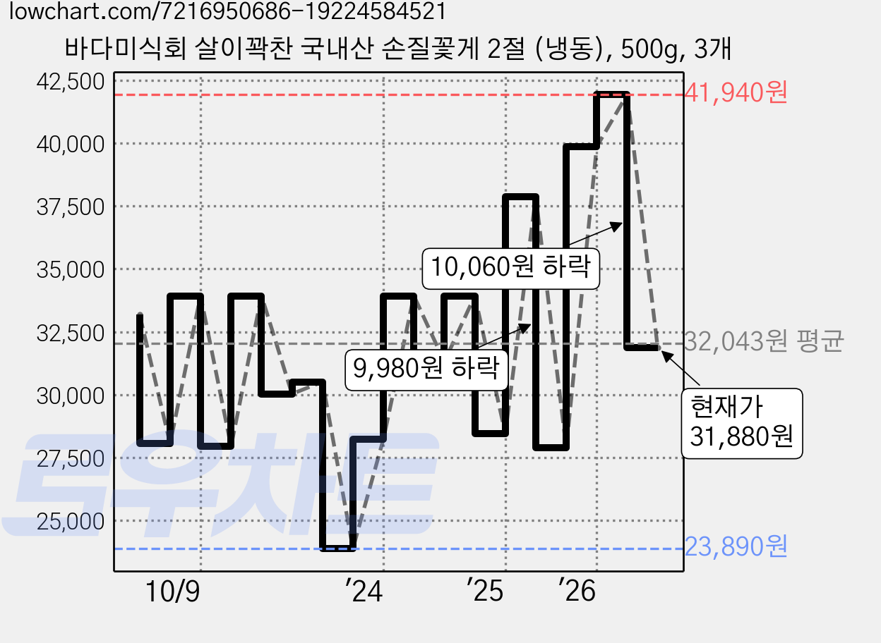 바다미식회 살이꽉찬 국내산 손질꽃게 2절 (냉동), 500g, 3개 가격 변동 차트, 현재가 31,880원, 관측 최저가 23,890원