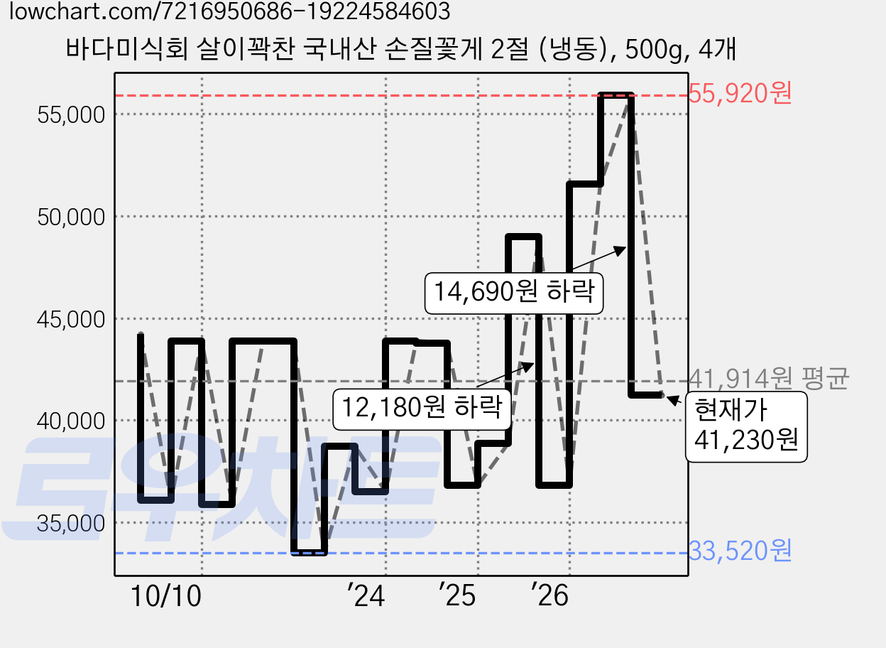 바다미식회 살이꽉찬 국내산 손질꽃게 2절 (냉동), 500g, 4개 가격 변동 차트, 현재가 41,230원, 관측 최저가 30,900원
