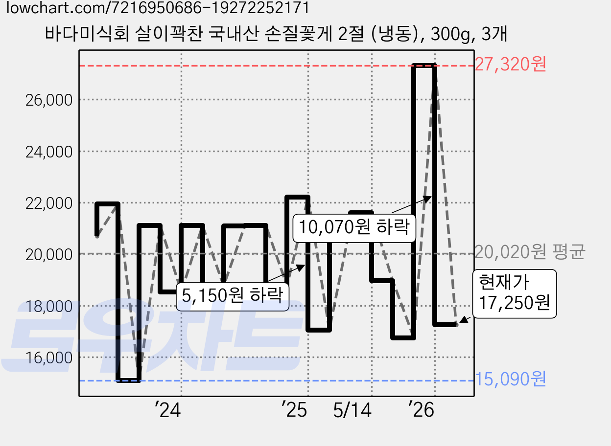 바다미식회 살이꽉찬 국내산 손질꽃게 2절 (냉동), 300g, 3개 가격 변동 차트, 현재가 17,250원, 관측 최저가 14,340원