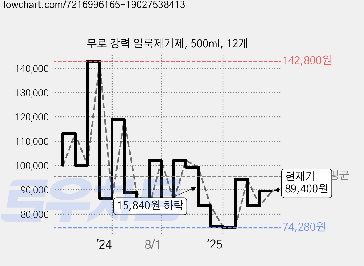 무로 강력 얼룩제거제, 500ml, 12개 가격 변동 차트, 현재가 89,400원, 관측 최저가 74,280원