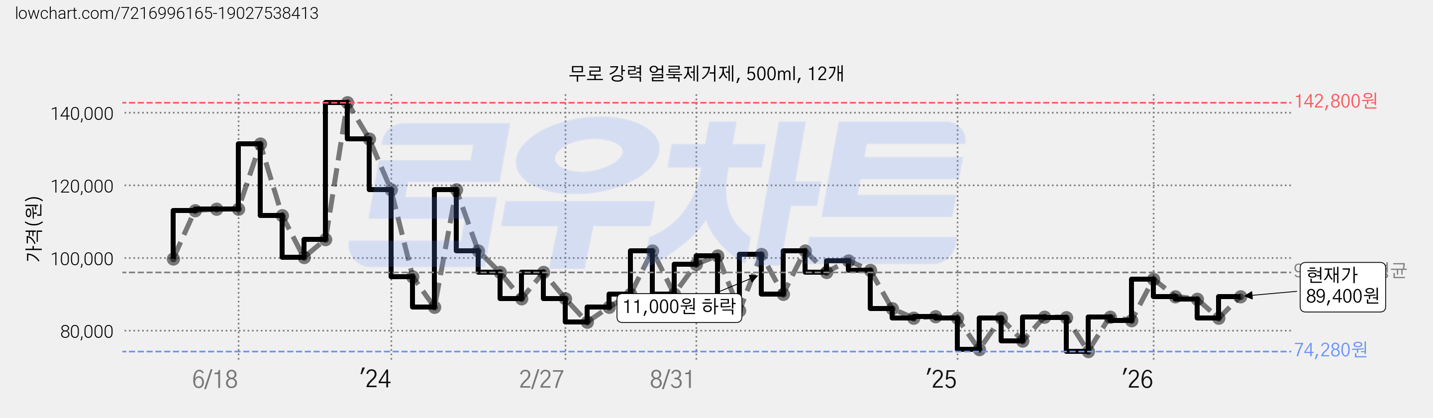 무로 강력 얼룩제거제, 500ml, 12개 가격 변동 차트, 현재가 89,400원, 관측 최저가 74,280원