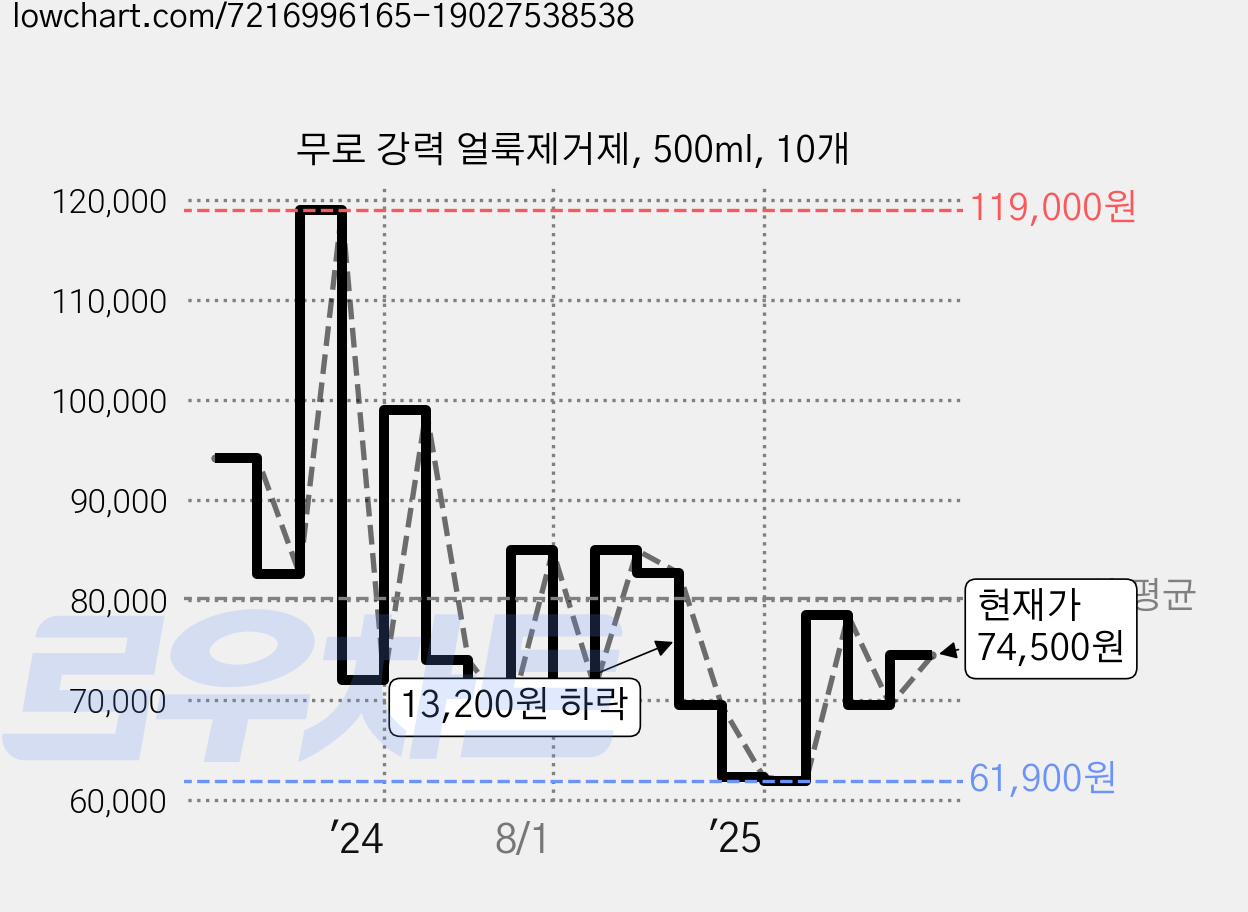무로 강력 얼룩제거제, 500ml, 10개 가격 변동 차트, 현재가 74,500원, 관측 최저가 61,900원