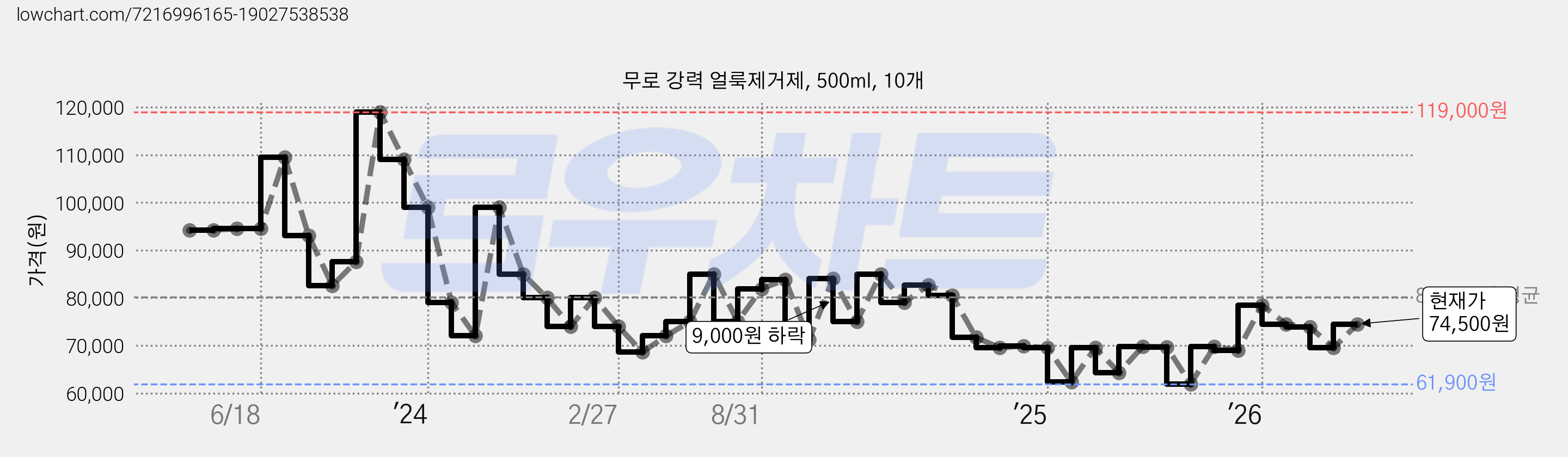 무로 강력 얼룩제거제, 500ml, 10개 가격 변동 차트, 현재가 74,500원, 관측 최저가 61,900원