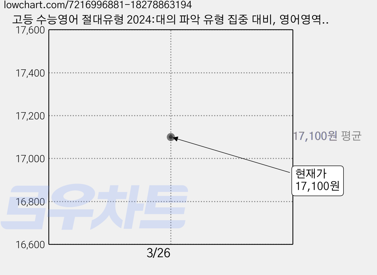 고등 수능영어 절대유형 2024:대의 파악 유형 집중 대비, 영어영역, 고등학생 가격 변동 차트, 현재가 17,100원