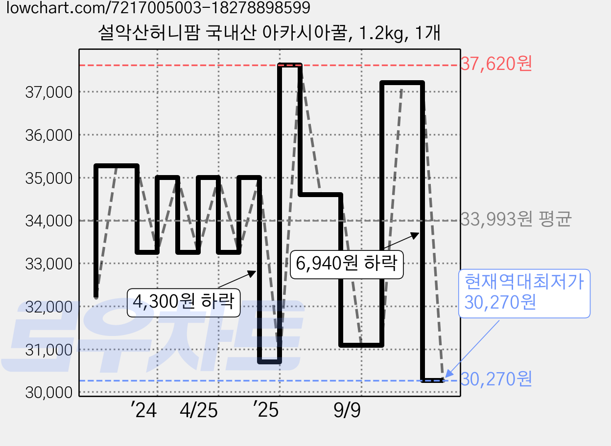 설악산허니팜 국내산 아카시아꿀, 1.2kg, 1개 가격 변동 차트, 현재가 30,270원, 역대최저가
