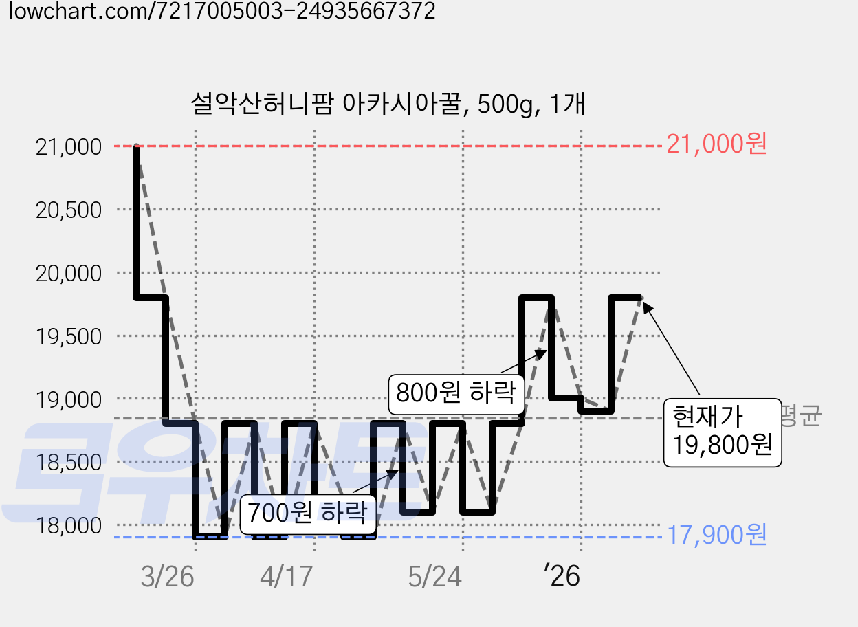 설악산허니팜 아카시아꿀, 500g, 1개 가격 변동 차트, 현재가 19,800원, 관측 최저가 17,900원