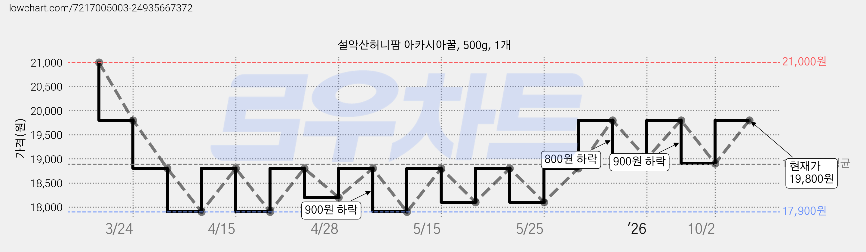 설악산허니팜 아카시아꿀, 500g, 1개 가격 변동 차트, 현재가 19,800원, 관측 최저가 17,900원