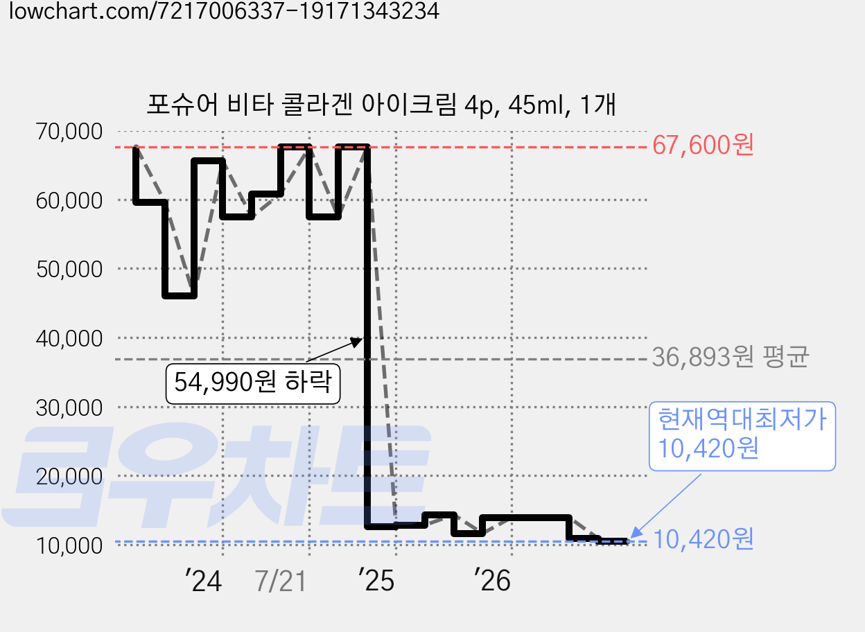 포슈어 비타 콜라겐 아이크림 4p, 45ml, 1개 가격 변동 차트, 현재가 10,420원, 역대최저가