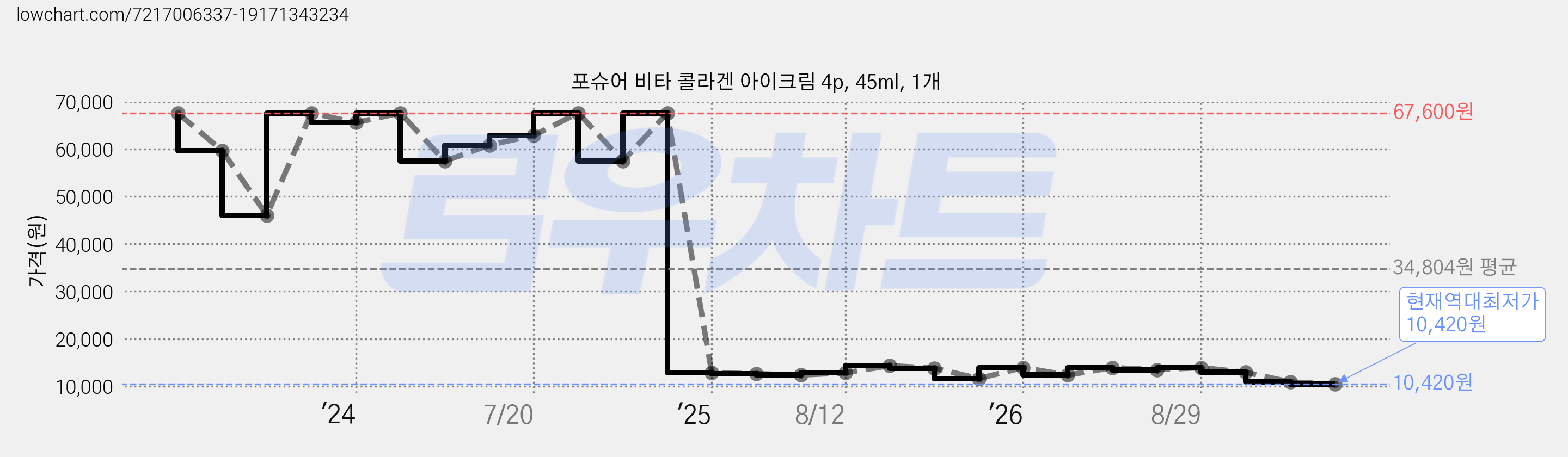 포슈어 비타 콜라겐 아이크림 4p, 45ml, 1개 가격 변동 차트, 현재가 10,420원, 역대최저가