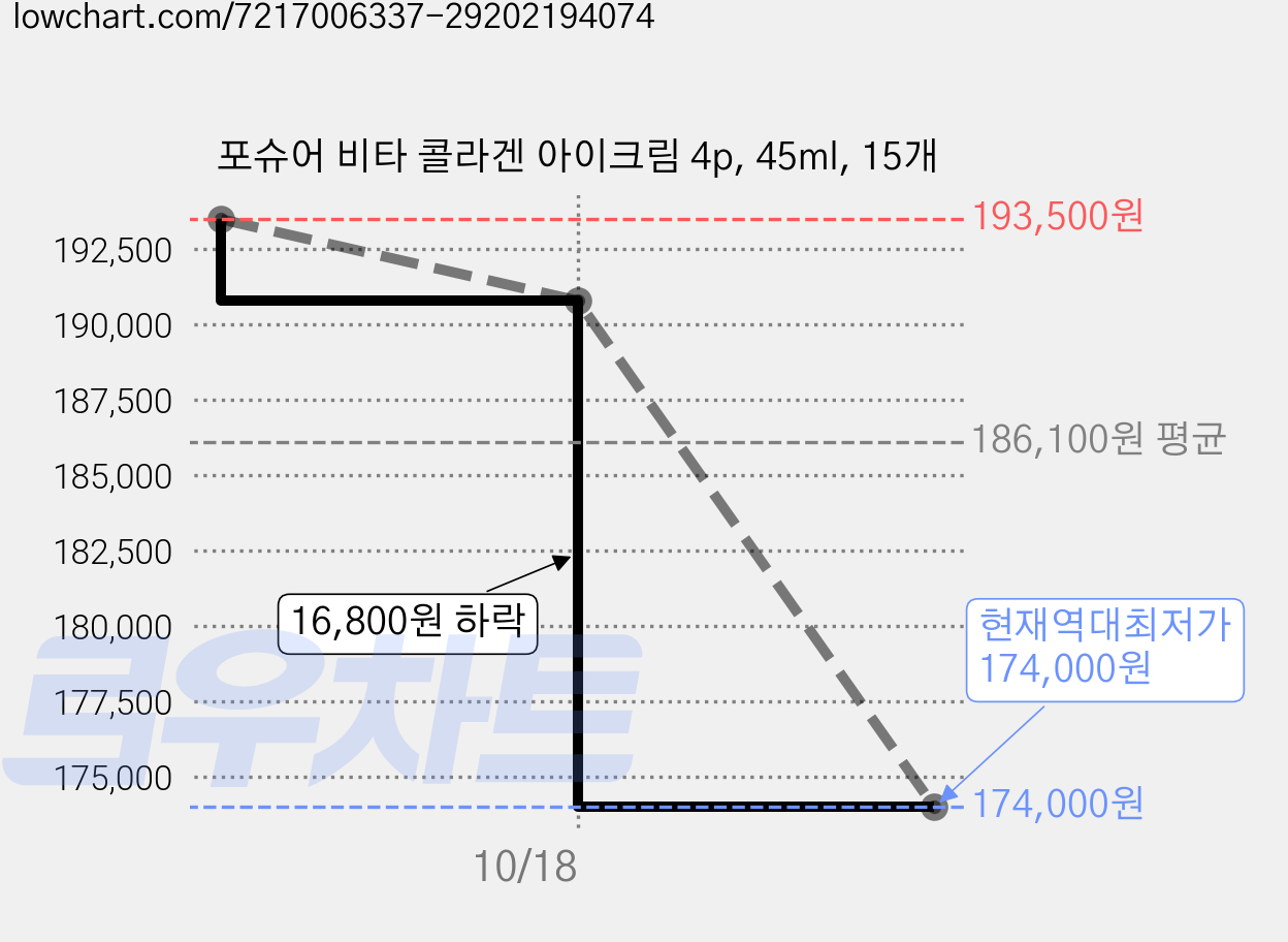 포슈어 비타 콜라겐 아이크림 4p, 45ml, 15개 가격 변동 차트, 현재가 174,000원, 역대최저가