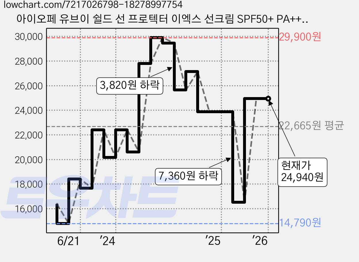 아이오페 유브이 쉴드 선 프로텍터 이엑스 선크림 SPF50+ PA++++, 60ml, 1개 가격 변동 차트, 현재가 24,940원, 관측 최저가 14,790원