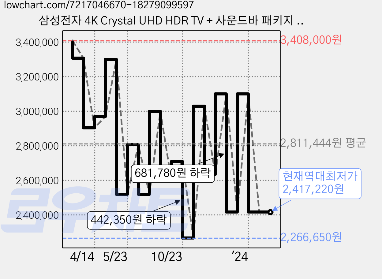삼성전자 4K Crystal UHD HDR TV + 사운드바 패키지 KU85UC8500W2C4 방문설치 UC8500, 214cm(85인치), TV(KU85UC8500FXKR), 사운드바(HW-C400/KR), 벽걸이형 가격 변동 차트, 현재가 2,417,220원, 역대최저가