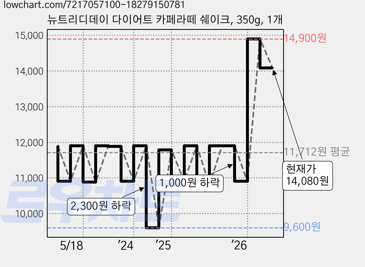 뉴트리디데이 다이어트 카페라떼 쉐이크, 350g, 1개 가격 변동 차트, 현재가 14,080원, 관측 최저가 9,600원