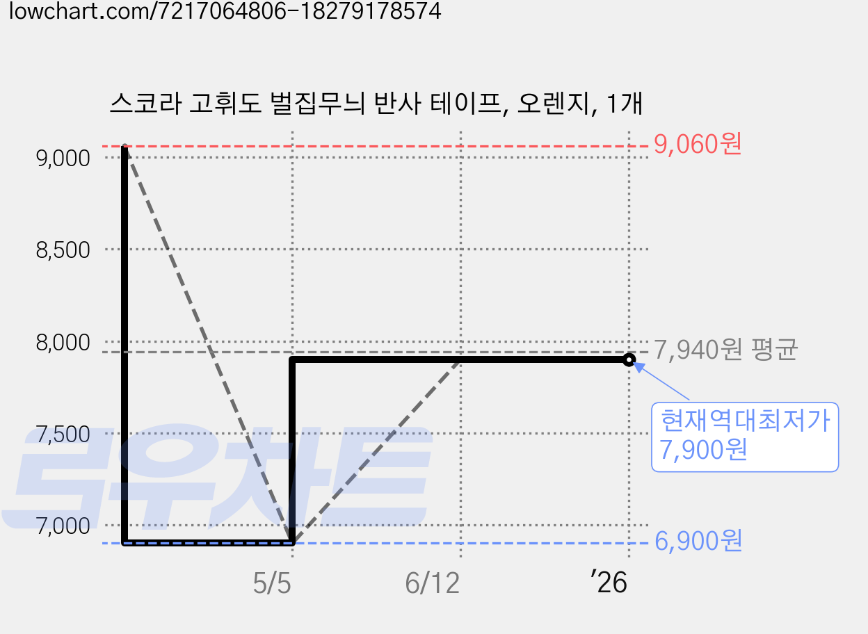 스코라 고휘도 벌집무늬 반사 테이프, 오렌지, 1개 가격 변동 차트, 현재가 7,900원, 역대최저가