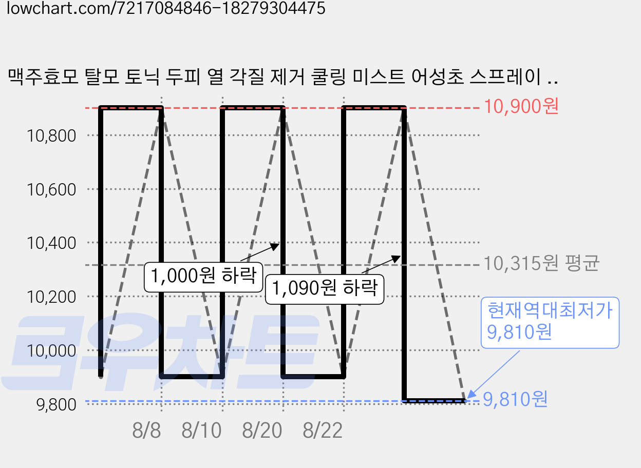 맥주효모 탈모 토닉 두피 열 각질 제거 쿨링 미스트 어성초 스프레이 쿨 헤어 토닉, 1개, 100ml 가격 변동 차트, 현재가 9,810원, 역대최저가