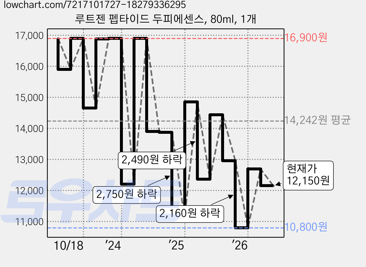 루트젠 펩타이드 두피에센스, 80ml, 1개 가격 변동 차트, 현재가 12,150원, 관측 최저가 10,800원
