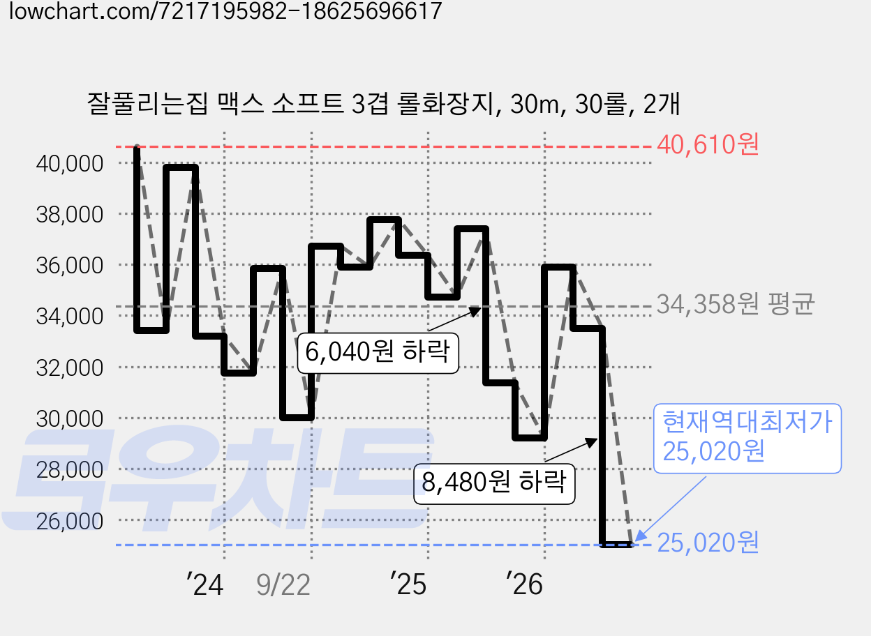 잘풀리는집 맥스 소프트 3겹 롤화장지, 30m, 30롤, 2개 가격 변동 차트, 현재가 25,020원, 역대최저가