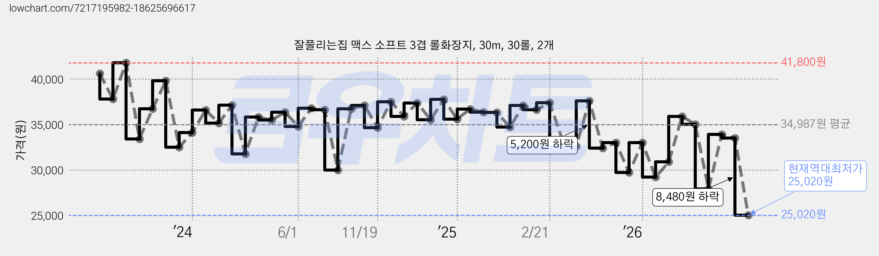 잘풀리는집 맥스 소프트 3겹 롤화장지, 30m, 30롤, 2개 가격 변동 차트, 현재가 25,020원, 역대최저가